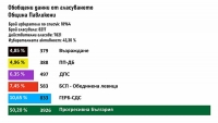 8217 души гласуваха на предсрочните избори
