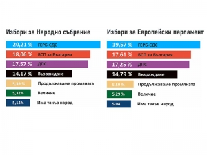 29,84% гласуваха за парламент