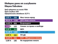 6312 души гласуваха на парламентарните избори