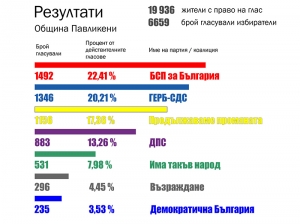 Умората от три пъти избори се усети и в Павликени